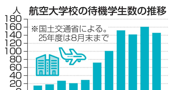 航空大学生、100人超が待機 パイロットの訓練に遅れ | NEWSjp