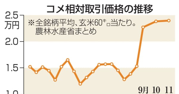 みんな米🍚買いだめしてるの？ ってくらい、お米が売ってない😳 いつもは農家さんから直接買ってるんだけど その農家さんも在庫切れ…  25日に収穫したばかりなので 31日には発送できるみたいで とりあえず一安心😅 でもそれまでのお米がない💦 苫小牧に居る旦那にいつも 