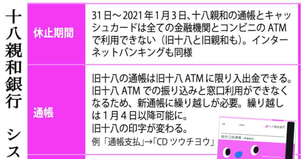 年末年始はatm休止 十八親和銀システム統合 4日以降 旧十八 新通帳に繰り越しを 長崎新聞