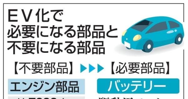 Ev普及で雇用30万人減も 部品減で メーカー苦境 共同通信 Ev普及で雇用30万人減も 部品減で メーカー苦境 共同通信
