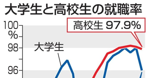 大学生の今春就職率 96 に コロナ影響 前年比2ポイント減 共同通信 大学生の今春就職率 96 に コロナ影響 前年比2ポイント減 共同通信