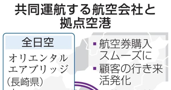 九州で大手系列越え初の共同運航 地域航空 コロナ打撃で 共同通信