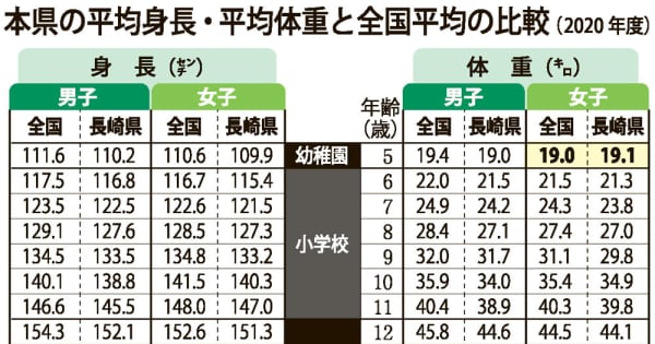 長崎県の平均身長 全国下回る 文科省 年度学校保健統計調査 長崎新聞