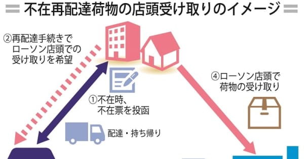 不在再配達荷物をローソン店頭で 佐川急便と連携 21日から五島で開始 長崎新聞
