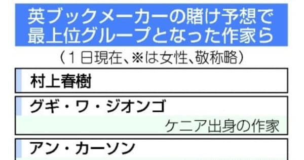 村上春樹さん 最上位6人に ノーベル文学賞の賭け予想 共同通信