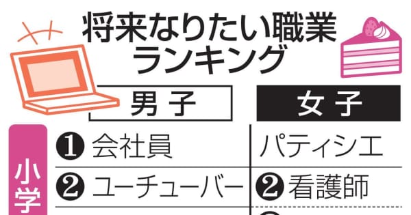 小中高とも 会社員 人気 なりたい職業 在宅浸透 共同通信