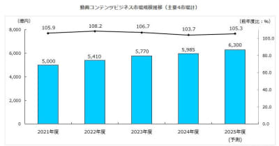 動画コンテンツビジネスに関する調査を実施（2025年）～2025年度の動画コンテンツビジネス市場規模（主要4市場計）は前年度比105.3%の6,300億円と予測、動画マーケティングや社内DXなど、企業における動画コンテンツの活用ニーズのさらなる拡大が期待される～