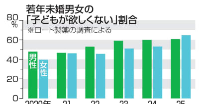6割超が「子ども欲しくない」　18～29歳の未婚男女調査 | NEWSjp