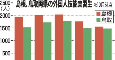 技能実習生失踪 　島根197人、鳥取185人　18～22年　よりよい労働環境、待遇求めてか ｜ 山陰中央新報