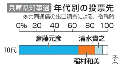 60代以下、斎藤氏が上回る　告発文書問題「重視」9％ ｜ 共同通信