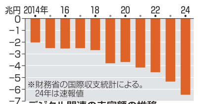 24年「デジタル赤字」6兆円超　米巨大企業が市場支配、資金流出 ｜ 共同通信