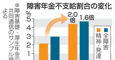 【独自】障害年金、不支給が増加か　24年、精神・発達は2倍 ｜ 共同通信