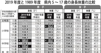 学校保健統計調査 長崎県内12歳と14歳男子は平均身長が過去最高 7歳と12歳男子は平均体重が過去最高 長崎新聞