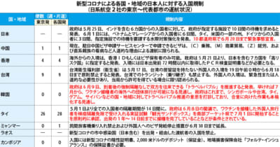【日本】（表）新型コロナによる日本人入国規制（10日）［社会］