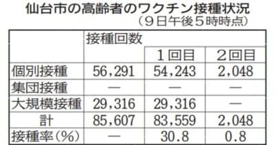 高齢者の7割がワクチン接種予約完了　仙台市推計