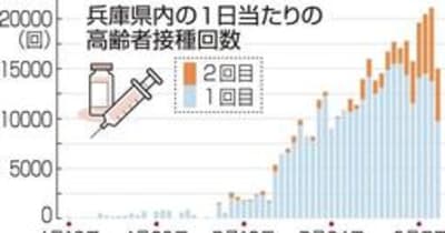 ワクチン1回目接種は高齢者の20％　兵庫県、7月末完了にはペースアップ必要