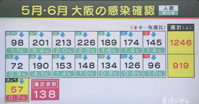 【速報】大阪で新たに57人の感染確認　感染者10人が死亡
