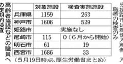 高齢者施設の職員PCR検査、大幅に遅れ　特措法協力要請も申請は2割以下　兵庫県