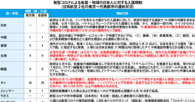 【日本】（表）新型コロナによる日本人入国規制（17日）［社会］