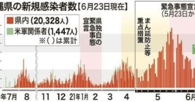 県外との接触による感染が増加傾向　沖縄県内、コロナ96人新規感染（6月24日朝）