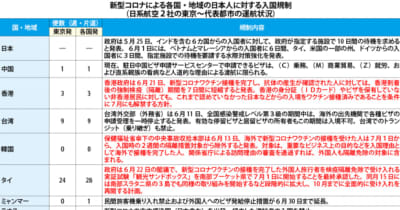 【日本】（表）新型コロナによる日本人入国規制（24日）［社会］