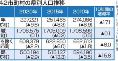 岩手の沿岸被災地、人口減少率9.6％　福島、宮城に比べ際立つ