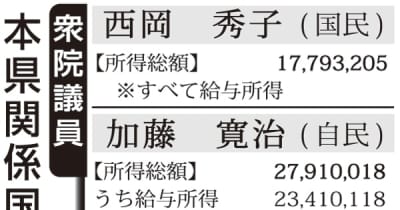 国会議員所得公開 年分 長崎県首位は加藤氏2790万円 長崎新聞