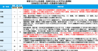 【日本】（表）新型コロナによる日本人入国規制（８日）［社会］