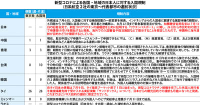 【日本】（表）新型コロナによる日本人入国規制（15日）［社会］