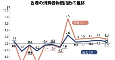 【香港】ＣＰＩが６カ月連続上昇、６月は0.7％［経済］