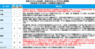 【日本】（表）新型コロナによる日本人入国規制（22日）［社会］