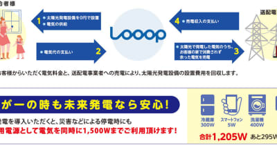 Looopが「京都0円ソーラープラットフォーム」に参画