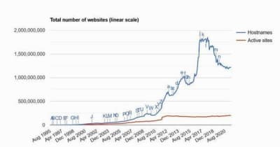 7月Webサーバシェア、NginxとOpenRestyが増加