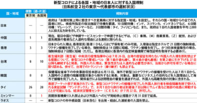 【日本】（表）新型コロナによる日本人入国規制（29日）［社会］