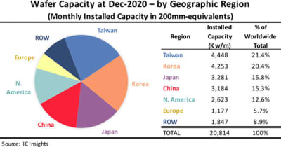 世界の地域別半導体製造能力比率、首位は台湾、日本は3位　IC Insights調べ