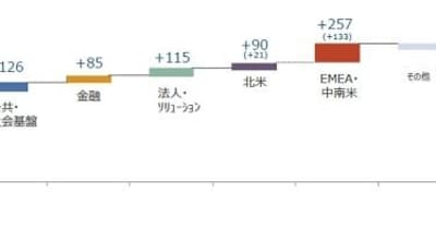 NTTデータ、2022年度1Q決算、国内・海外事業好調で増収増益
