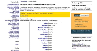電子メールのシェア、GmailとMicrosoftで全体の3割超え
