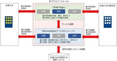 NTT Com、WAN-Signと連携で企業間取引電子化プラットフォーム