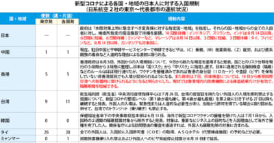 【日本】（表）新型コロナによる日本人入国規制（12日）［社会］