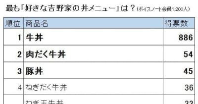 吉野家の「丼」ランキングTOP10発表、最下位は?