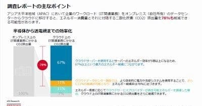 クラウド移行による日本企業のCO2排出量削減効果は77％ - AWSレポート