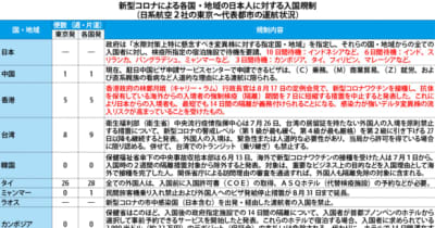 【日本】（表）新型コロナによる日本人入国規制（19日）［社会］