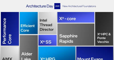 Intelの次期CPU「Alder Lake」、2種類のCPUコアを積む構造と性能 - Intel Architecture Day 2021レポート