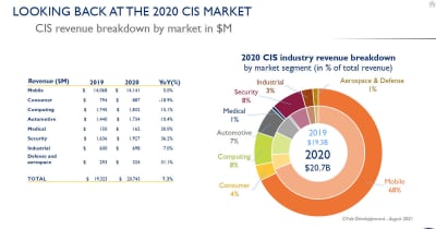 CMOSイメージセンサ市場は2026年に315億ドルへ成長 - Yole予測
