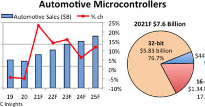 2021年の車載マイコン市場は供給不足も前年比23％増の予測 - IC Insights