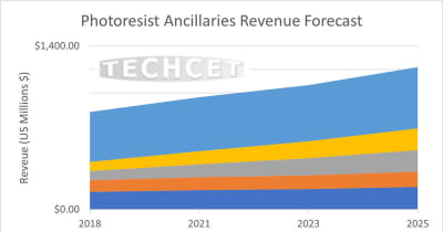 2021年のフォトレジスト市場は前年比11％増の20億ドル超えに、TechCET予測