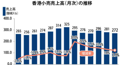 【香港】７月小売売上高2.9％増、６カ月連続プラス［商業］