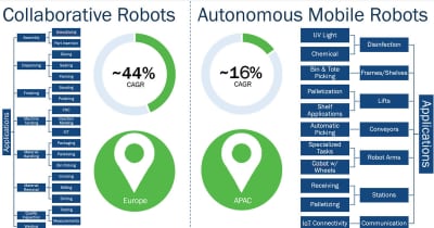 パンデミック渦中の自動化、新型コロナの産業用ロボット市場への影響