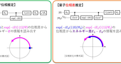 量子コンピュータで分子などのエネルギー差を直接計算する手法を大阪市大が考案