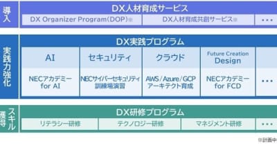NEC、DX人材の育成を支援する「NECアカデミー for DX」を提供